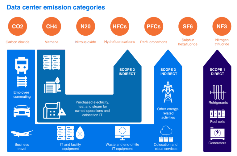Data Centers Emissions Categories