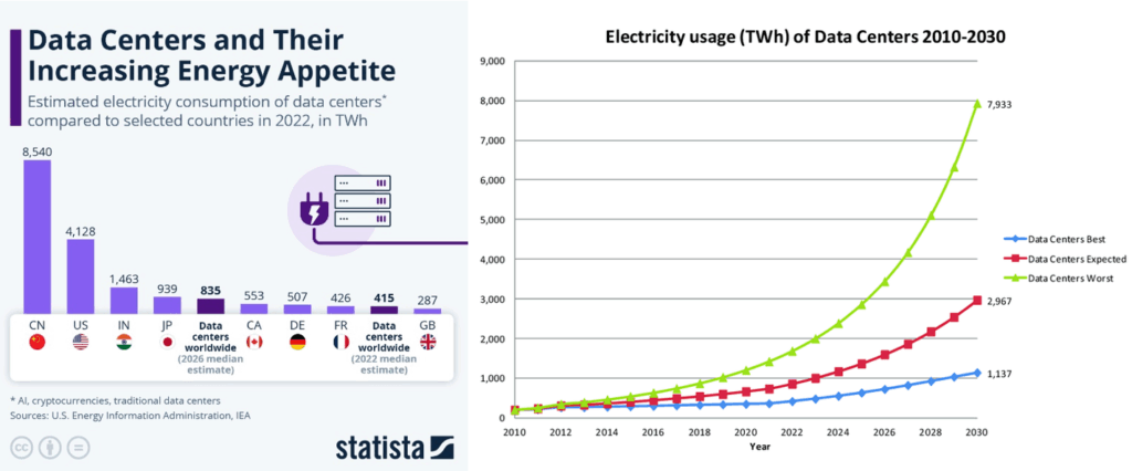 Data Centers and Their Increasing Energy Appetite and Electricity usage of Data Center 2010-2030