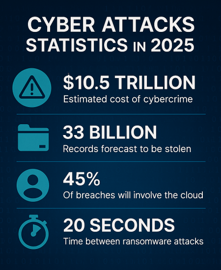Cyber Attacks Statistics in 2025